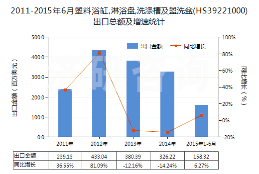 2011-2015年6月塑料浴缸,淋浴盤,洗滌槽及盥洗盆(HS39221000)出口總額及增速統(tǒng)計(jì)